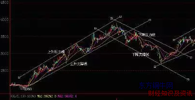 期货卖出点