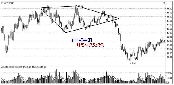 整理形态,整理形态分析