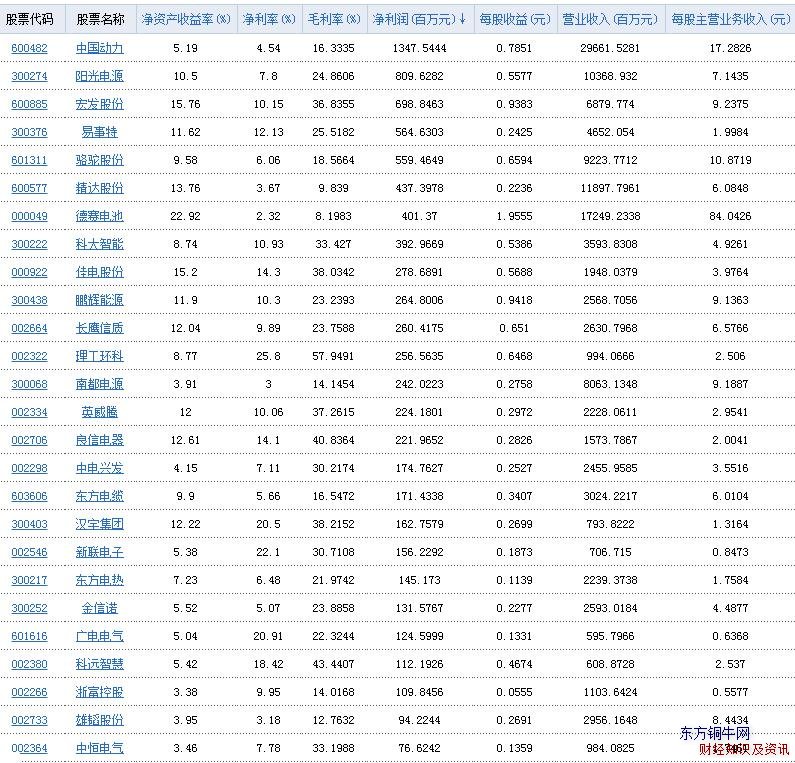 电器行业净利润总表