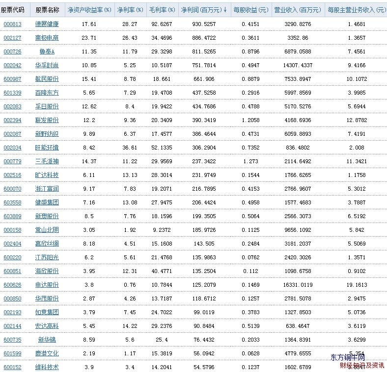 纺织行业净利润表