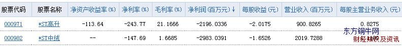 纺织行业净利润表