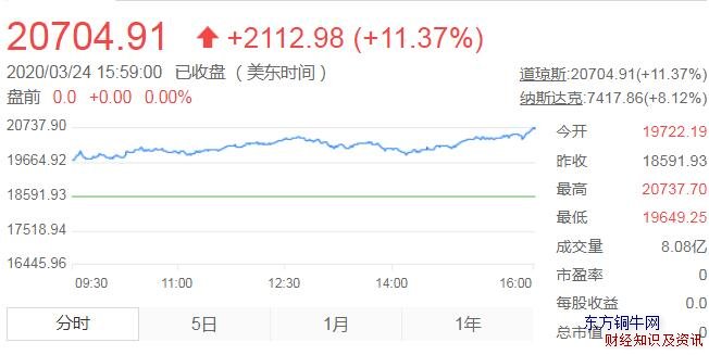 道指创1933年以来最大单日涨幅