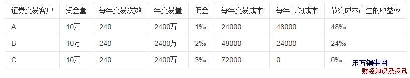半仓每天高抛低吸