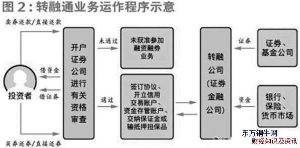 转融通是什么意思