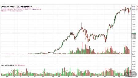 600787中储股份股票,概念,前景,怎么样,个股分析,技术分析,基本面分析 先看周线图。中储股份的股价长期处于一个宽