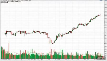 600734实达集团股票,概念,前景,怎么样,个股分析,技术分析,基本面分析 首先是趋势。从月线级别看,实达的股价自2