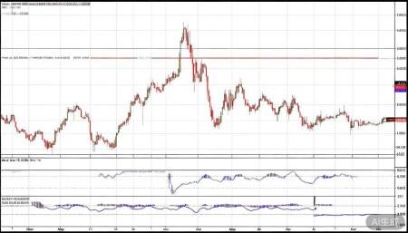 301217铜冠铜箔股票,概念,前景,怎么样,个股分析,技术分析,基本面分析 MACD指标的话,大部分时间都在零轴下方