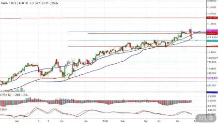 603081大丰实业股票,概念,前景,怎么样,个股分析,技术分析,基本面分析 从均线系统看,目前股价处于半年线和年线之
