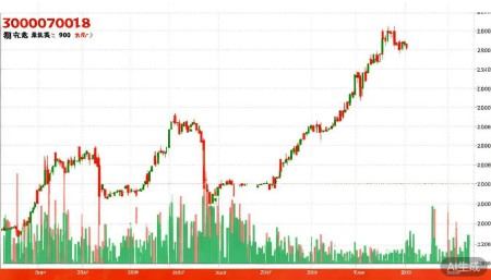 300189神农种业股票,概念,前景,怎么样,个股分析,技术分析,基本面分析 先说长期走势吧。300189是从2010