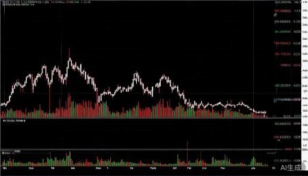 600513联环药业股票,概念,前景,怎么样,个股分析,技术分析,基本面分析 再看日线级别,它的成交量大多数时候都不大
